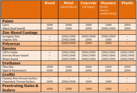 EasyStrip application chart